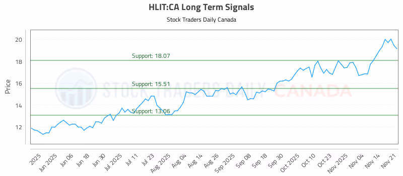Stock Chart for HLIT:CA