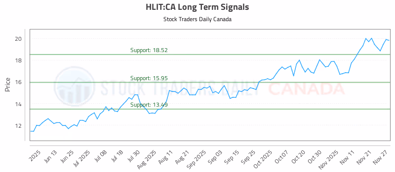 Stock Chart for HLIT:CA