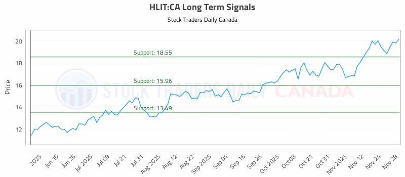 Stock Chart for HLIT:CA