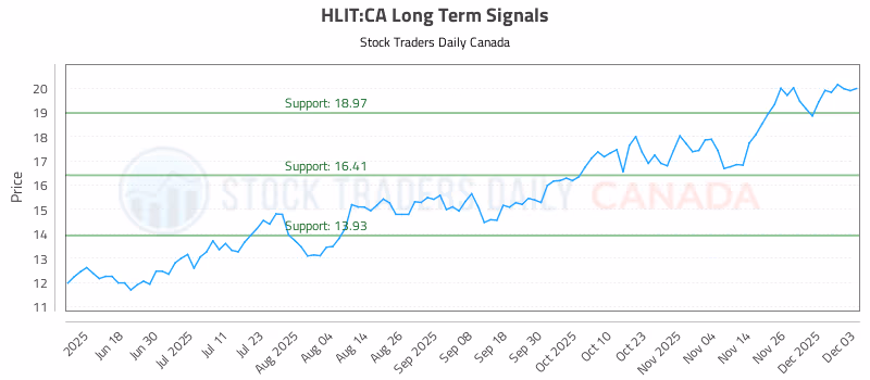 Stock Chart for HLIT:CA