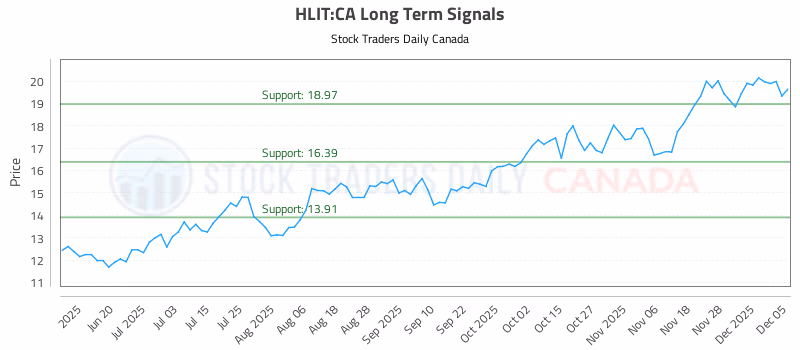 Stock Chart for HLIT:CA