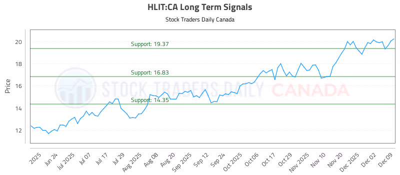 Stock Chart for HLIT:CA
