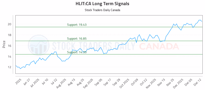 Stock Chart for HLIT:CA