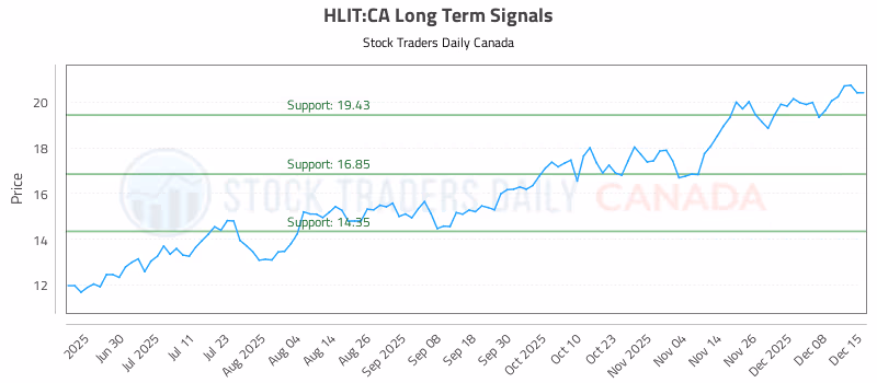 Stock Chart for HLIT:CA
