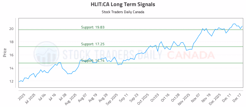Stock Chart for HLIT:CA