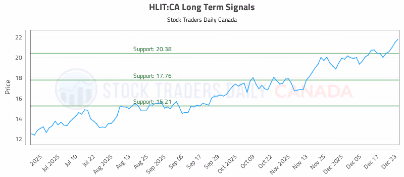 Stock Chart for HLIT:CA