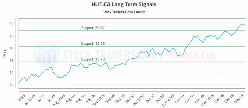 Stock Chart for HLIT:CA