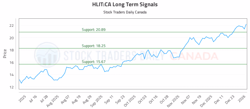 Stock Chart for HLIT:CA