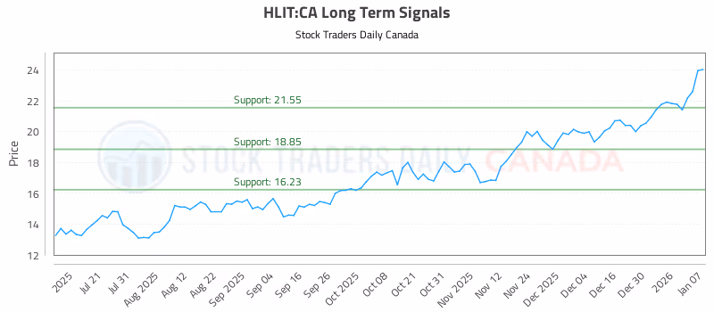 Stock Chart for HLIT:CA