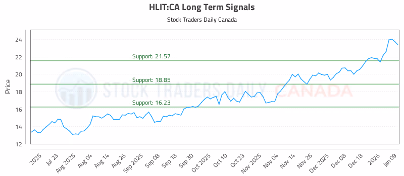Stock Chart for HLIT:CA