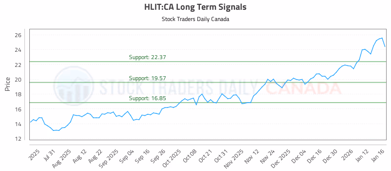 Stock Chart for HLIT:CA