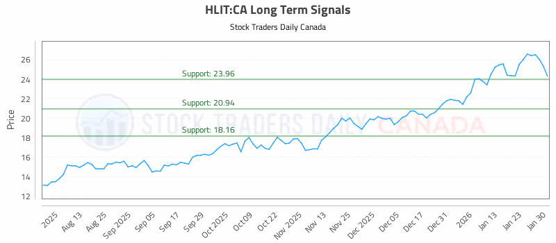 Stock Chart for HLIT:CA