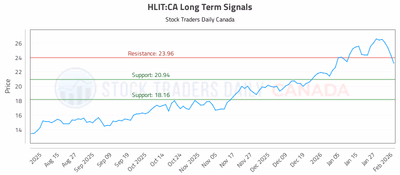 Stock Chart for HLIT:CA