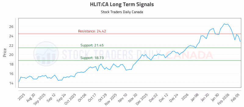 Stock Chart for HLIT:CA