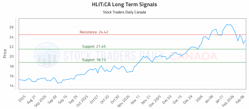 Stock Chart for HLIT:CA