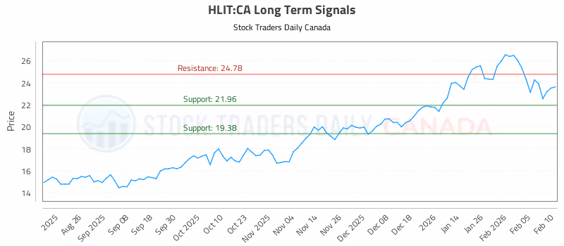 Stock Chart for HLIT:CA