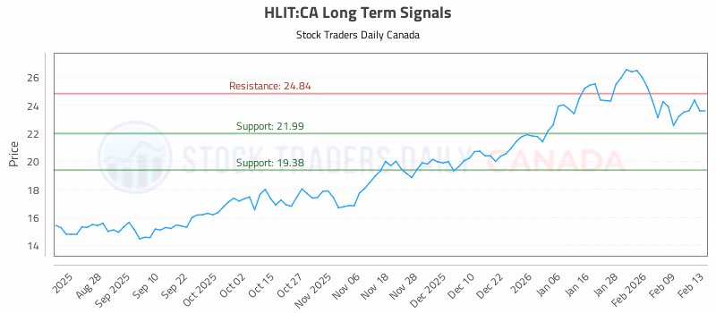 Stock Chart for HLIT:CA