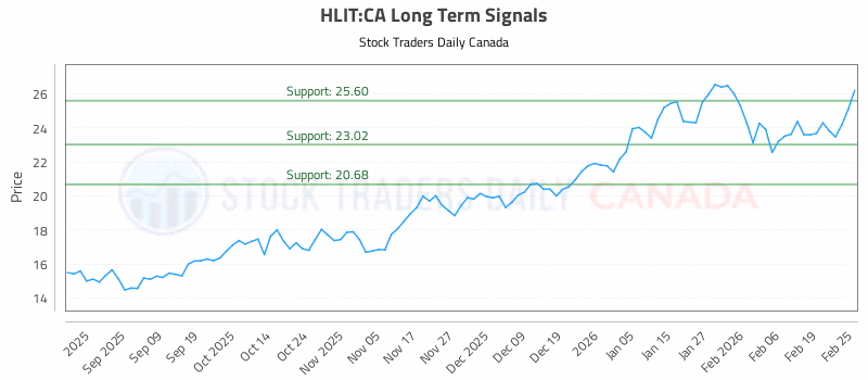 Stock Chart for HLIT:CA
