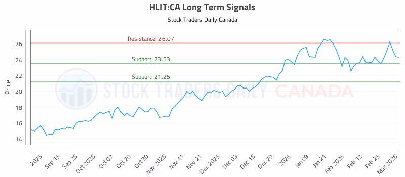 Stock Chart for HLIT:CA