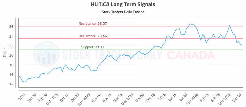 Stock Chart for HLIT:CA