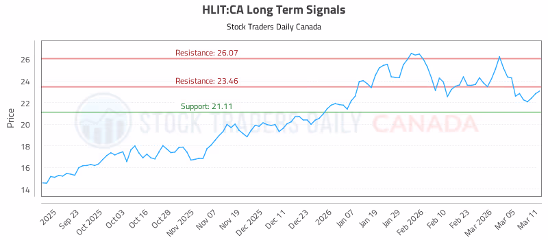 Stock Chart for HLIT:CA