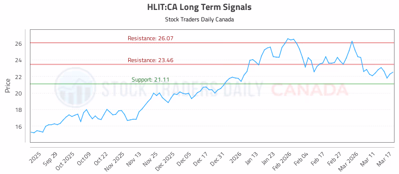 Stock Chart for HLIT:CA