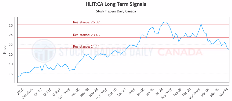 Stock Chart for HLIT:CA