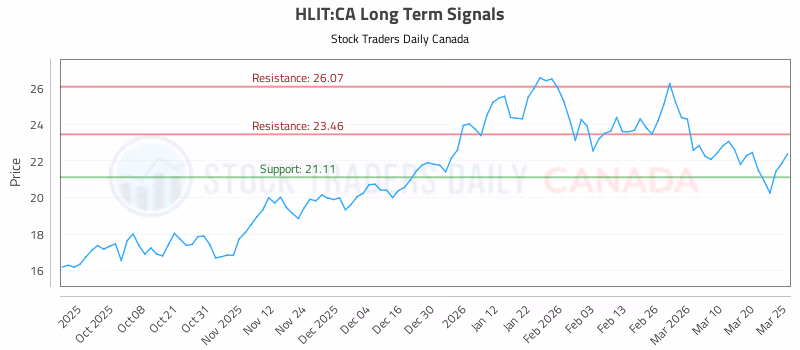 Stock Chart for HLIT:CA
