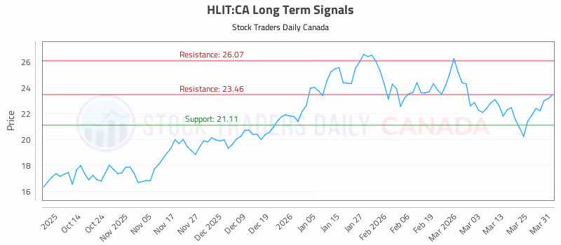 Stock Chart for HLIT:CA