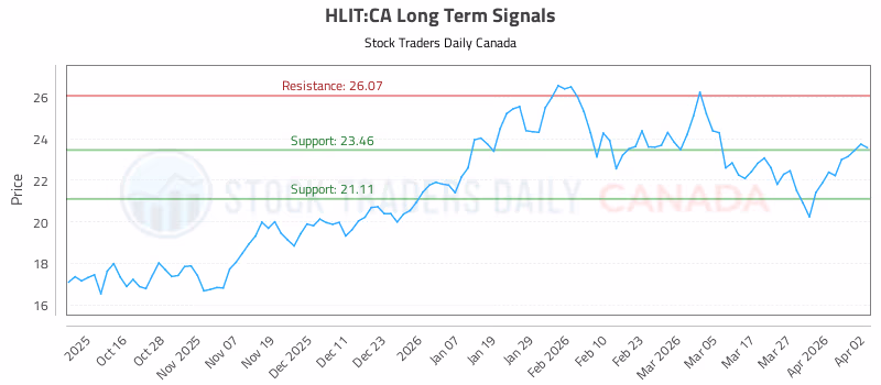 Stock Chart for HLIT:CA