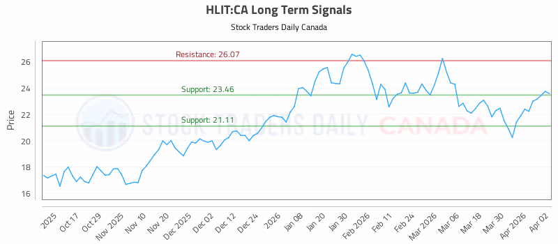 Stock Chart for HLIT:CA