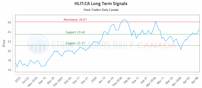 Stock Chart for HLIT:CA