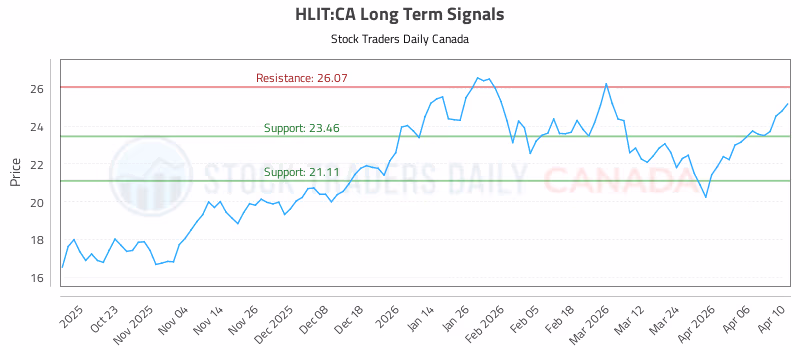 Stock Chart for HLIT:CA