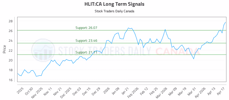 Stock Chart for HLIT:CA