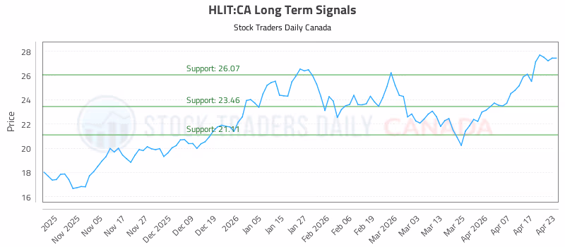 Stock Chart for HLIT:CA