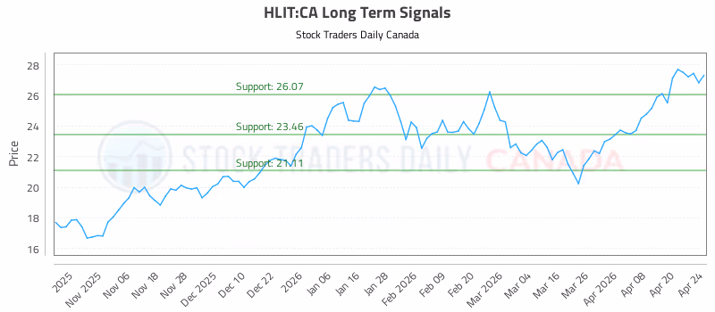 Stock Chart for HLIT:CA