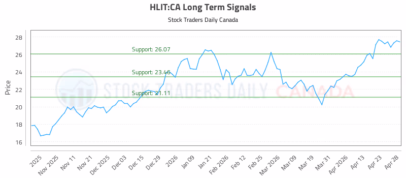 Stock Chart for HLIT:CA