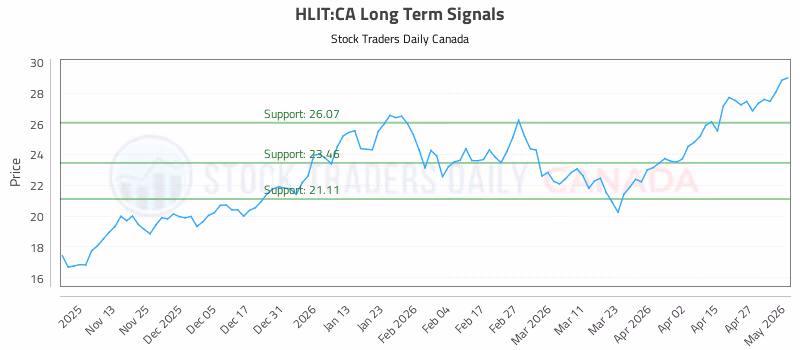 Stock Chart for HLIT:CA
