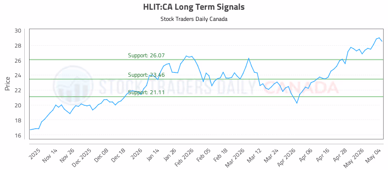 Stock Chart for HLIT:CA