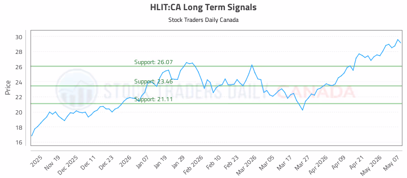 Stock Chart for HLIT:CA