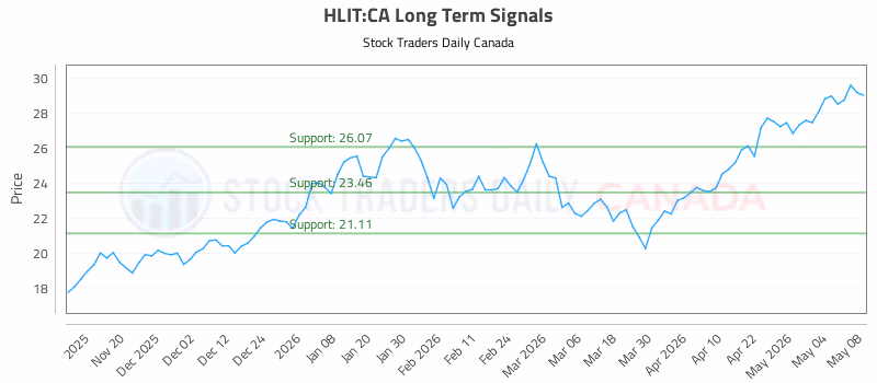 Stock Chart for HLIT:CA