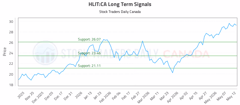 Stock Chart for HLIT:CA