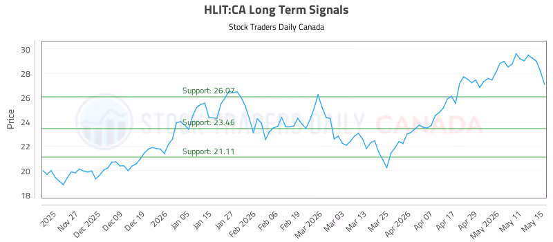 Stock Chart for HLIT:CA