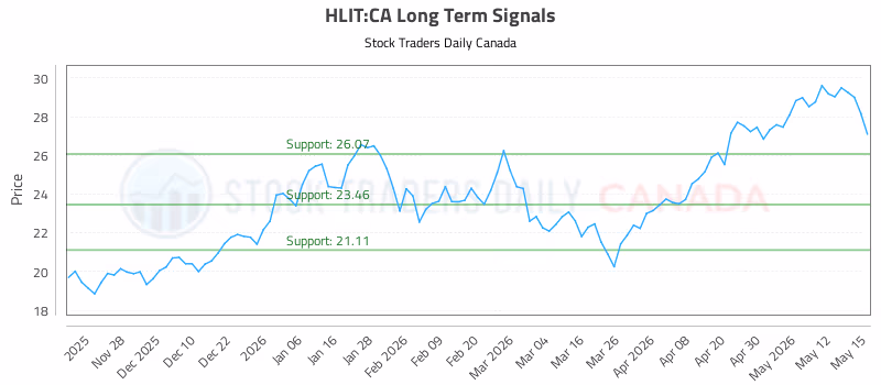 Stock Chart for HLIT:CA