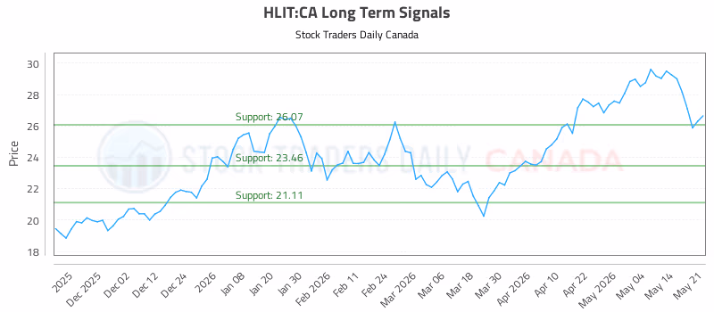 Stock Chart for HLIT:CA