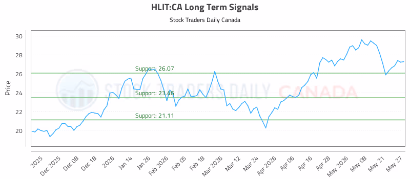 Stock Chart for HLIT:CA