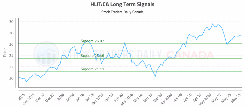 Stock Chart for HLIT:CA