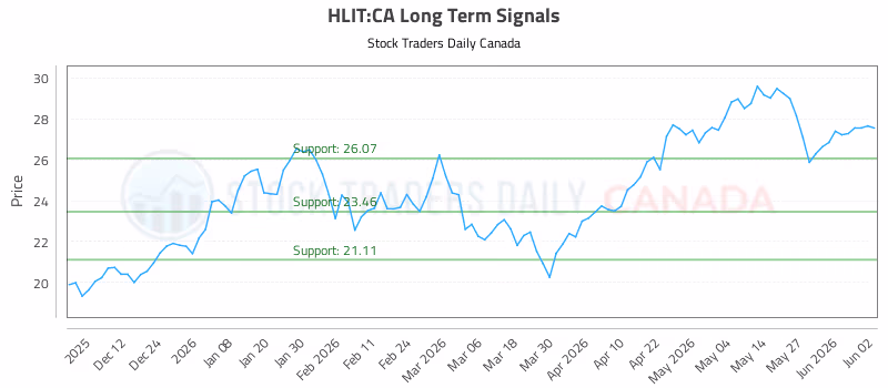 Stock Chart for HLIT:CA