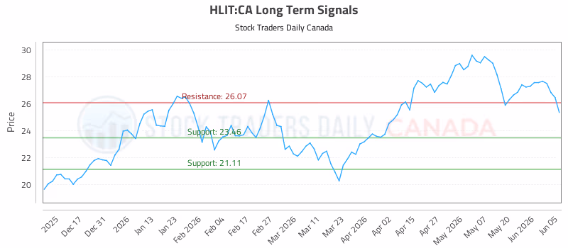 Stock Chart for HLIT:CA