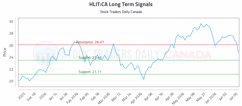 Stock Chart for HLIT:CA